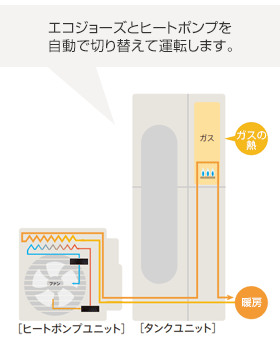 エコワンの仕組み 給湯器の取替 交換工事なら住設ドットコム