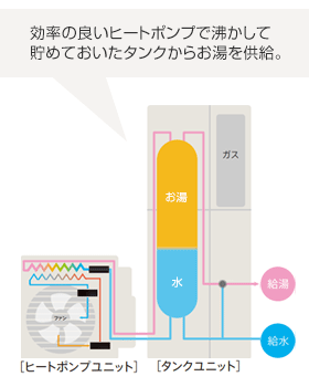 エコワンの仕組み 給湯器の取替 交換工事なら住設ドットコム