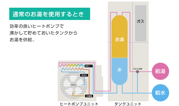 エコワン ハイブリッド給湯器の仕組みについて 取替 交換なら住設ドットコム