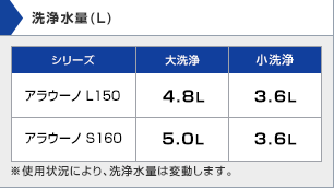 Panasonic:アラウーノL150/アラウーノS160