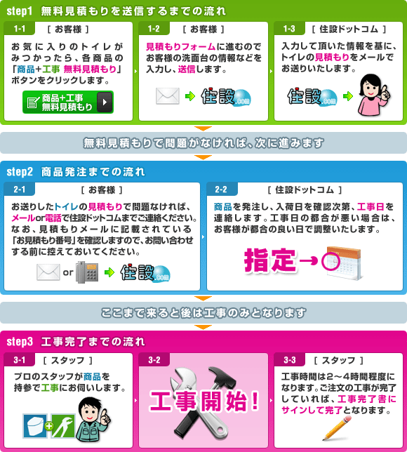 商品選定から工事完了までの流れ