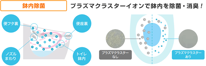 LIXIL サティスXタイプ：除菌・消臭ができる「鉢内除菌」