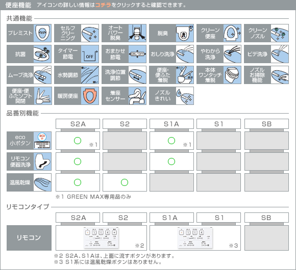 便座:TOTO:ウォシュレット ウォシュレットS/SB データ