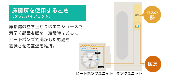 エコワン(ハイブリッド給湯器) 暖房の仕組み：床暖房の場合