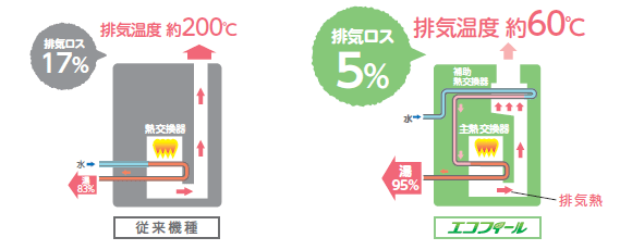 灯油ボイラーの灯油代を解説｜給湯器の取替・交換工事なら住設ドットコム