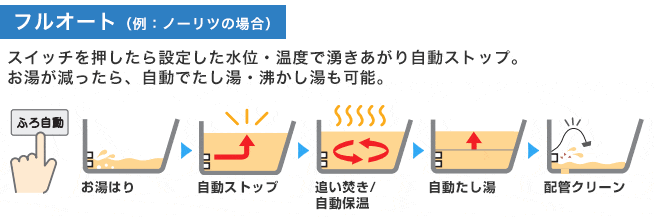 ガス給湯器の選び方を解説｜交換できるガス給湯器の事なら住設ドットコム