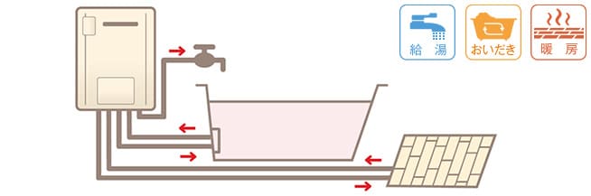 選び方：機能：給湯暖房熱源機