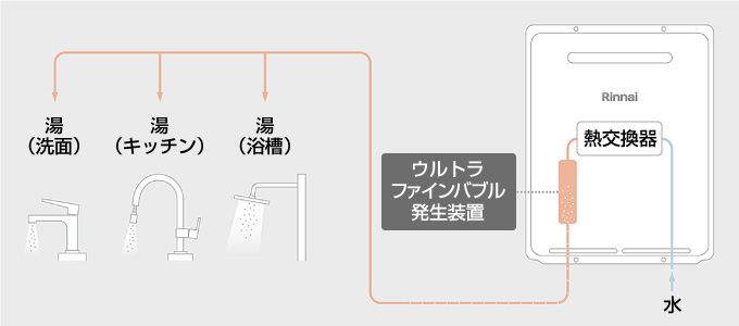 リンナイ給湯器 ウルトラファインバブルがおすすめ！【住設ドットコム】