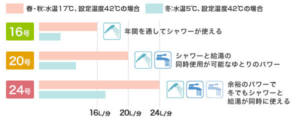 給湯器の号数選びの目安
